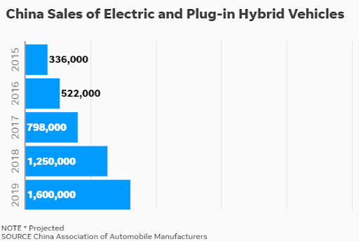 China sales of electric and plug-in hybrid vehicles
