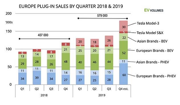 Europe plug-in sales by quarter 2018-2019