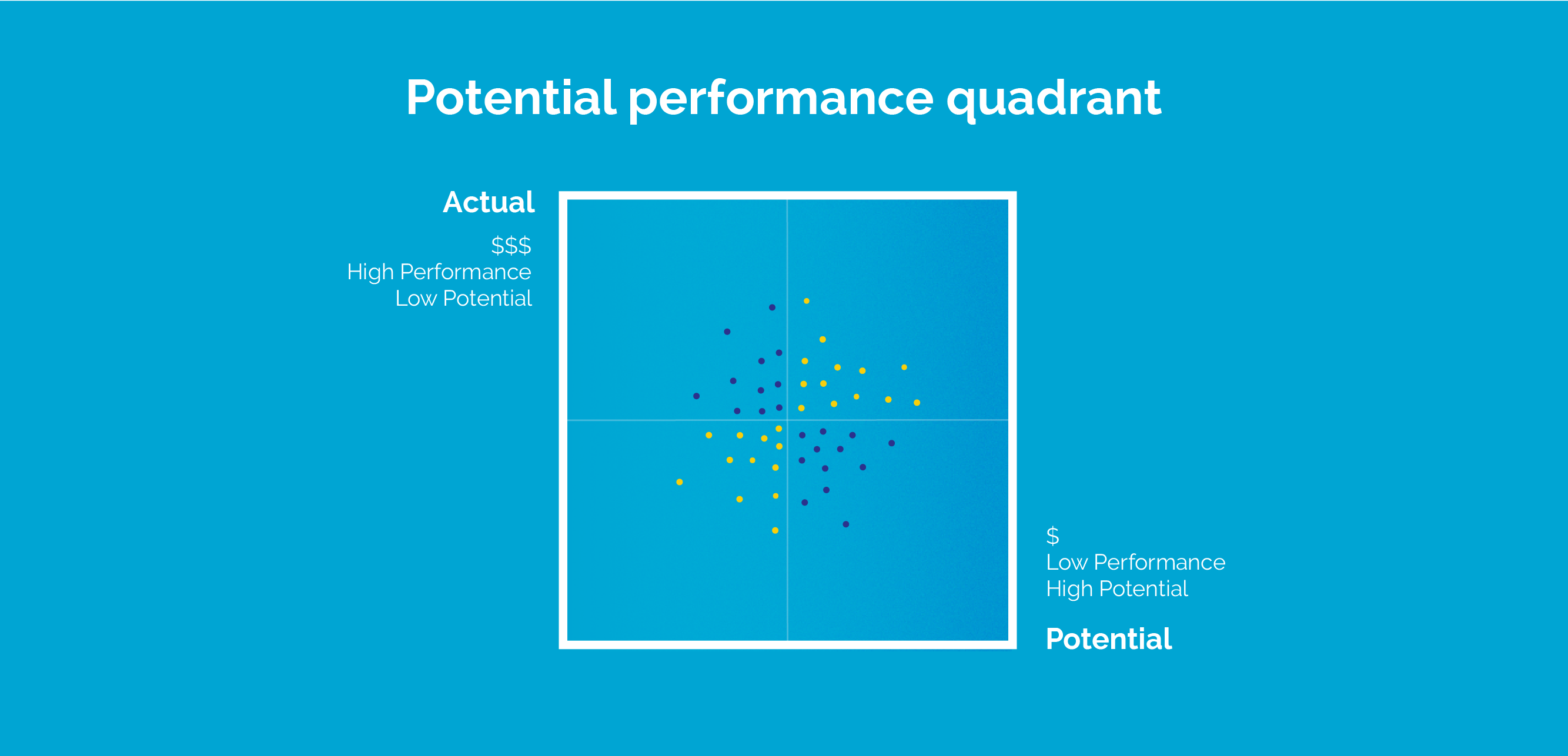 Potential performance quadrant