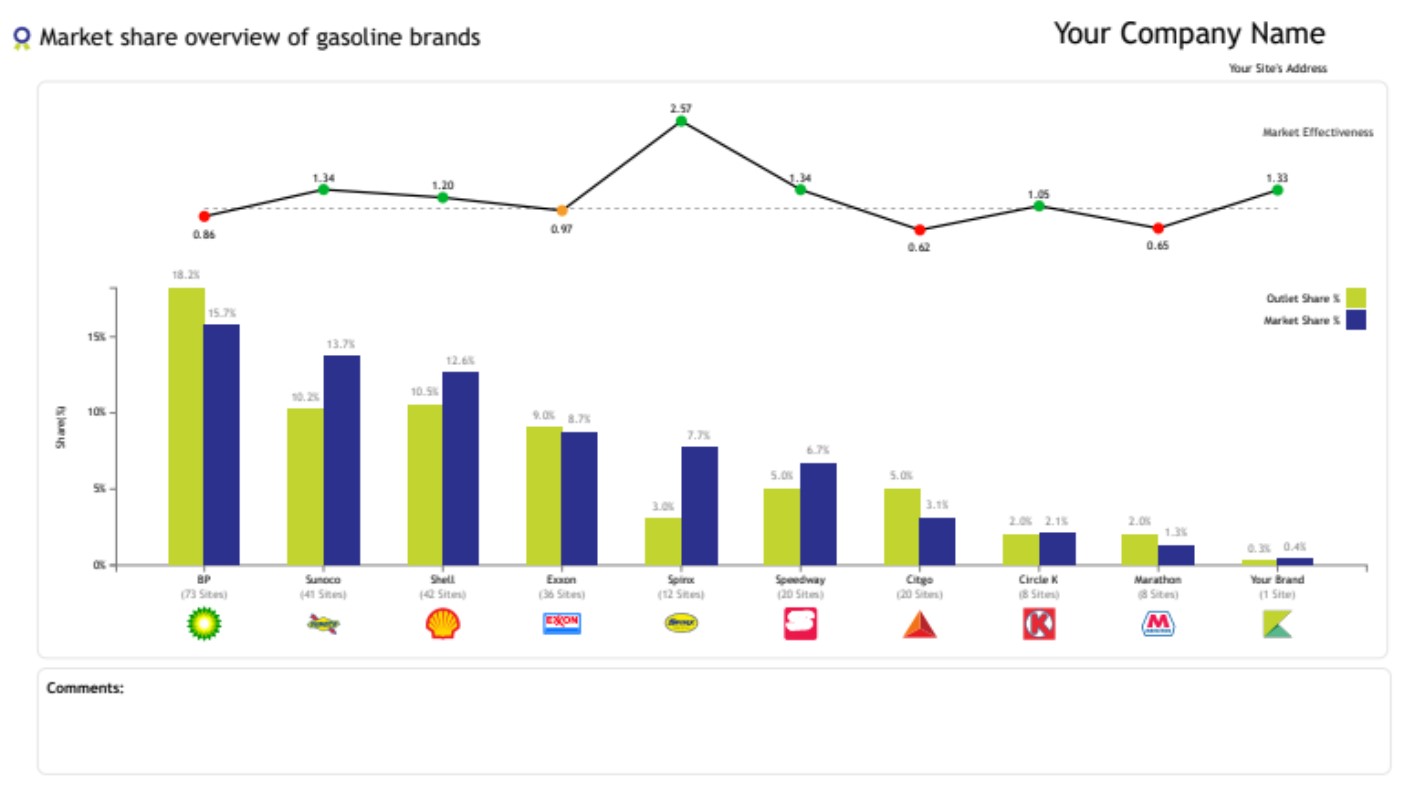 Market share overview of gasoline brands