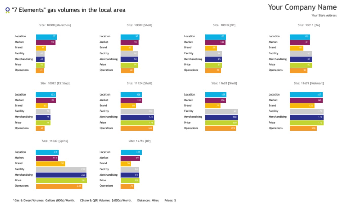 Gas volumes in the local area