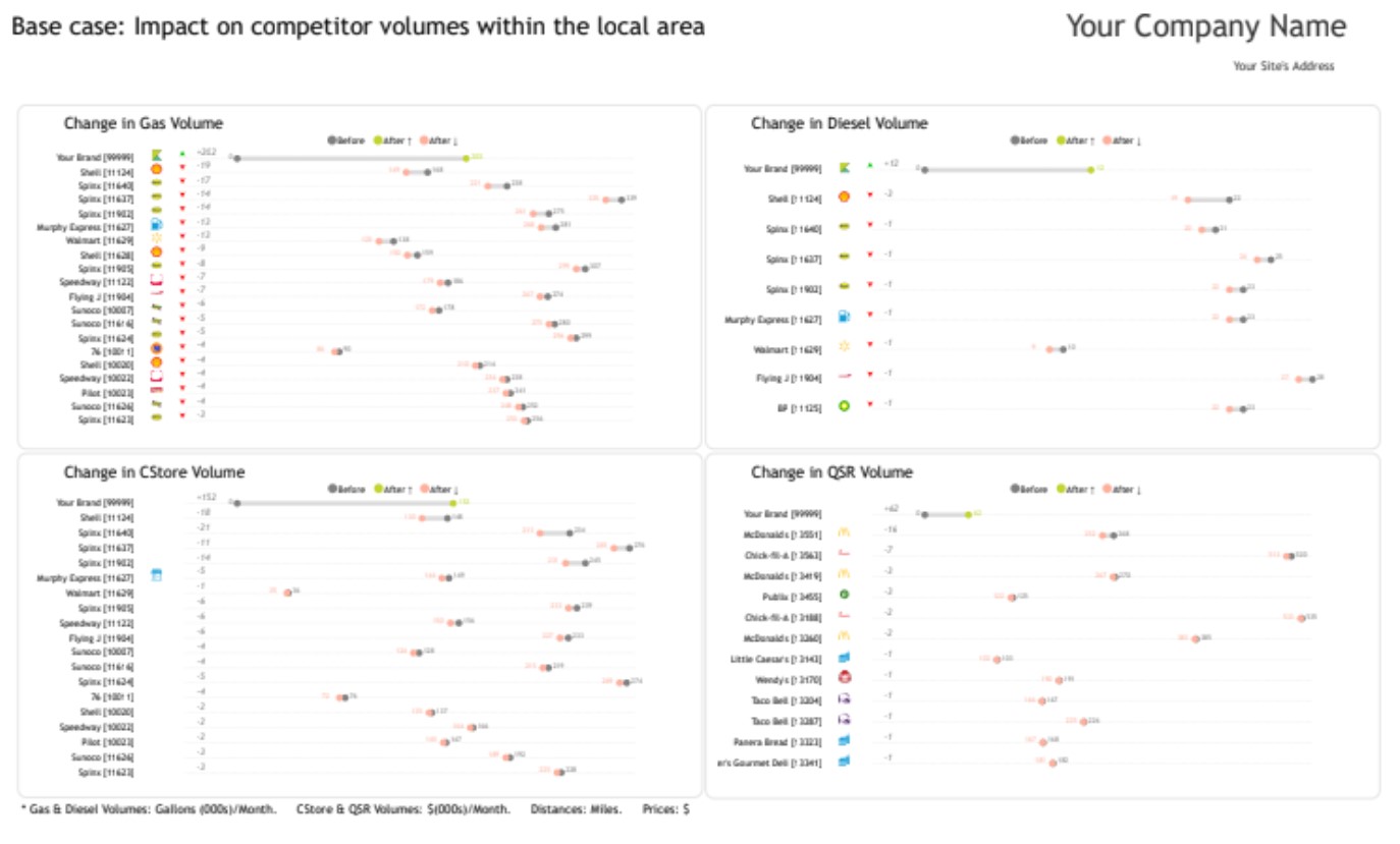 Impact on competitor volumes within the local area