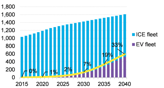 Annual global light-duty fleet