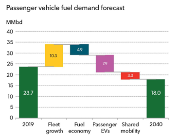 Passenger vehicle fuel demand forecast