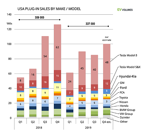 USA Plug-in sales by make / model