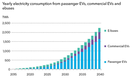 Yearly electricity consumption from passenger EVs, commercial EVs and ebuses