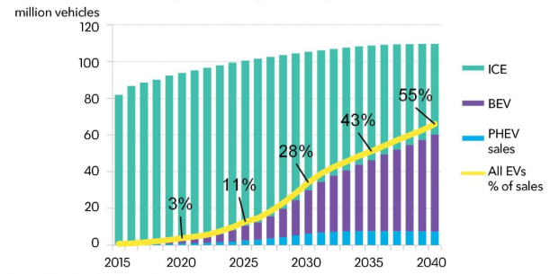 Annual global light-duty vehicle sales