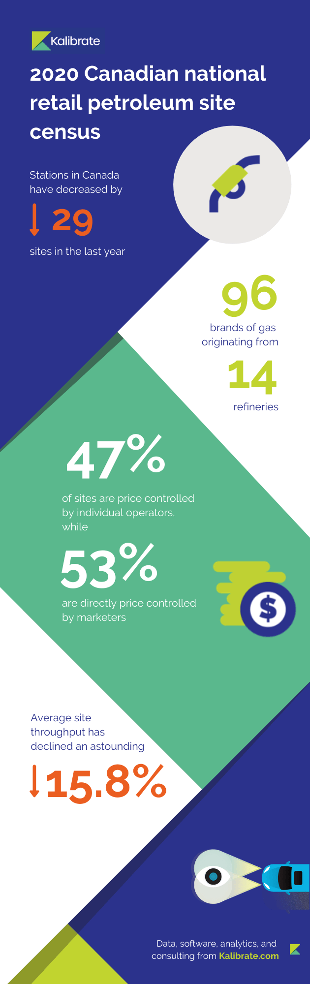 Canadian national retail petroleum census 2020 infographic