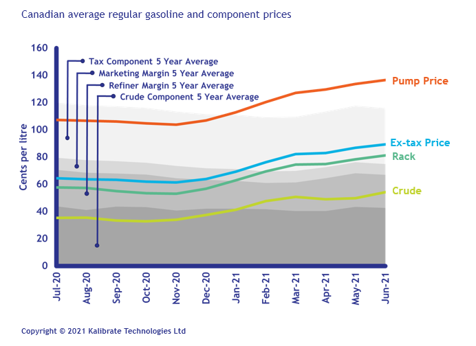 Q2 Newsletter Canada avg gasoline and component prices