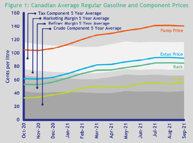 Canadian gasoline and component pricing Sept 2021