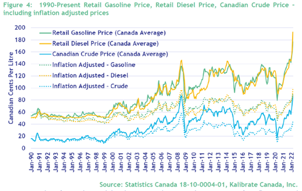 Canadian retail fuel price trends
