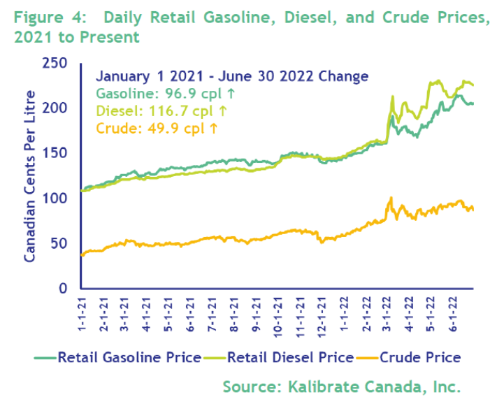 Chart shows that retail prices are rising faster than crude prices in Canada 