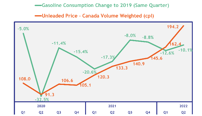 Gasoline Consumption Market Trends