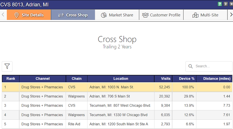 Cross shop analysis