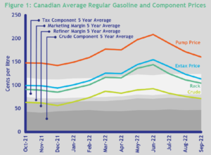Average Gasoline and Component Prices in Canadian Market