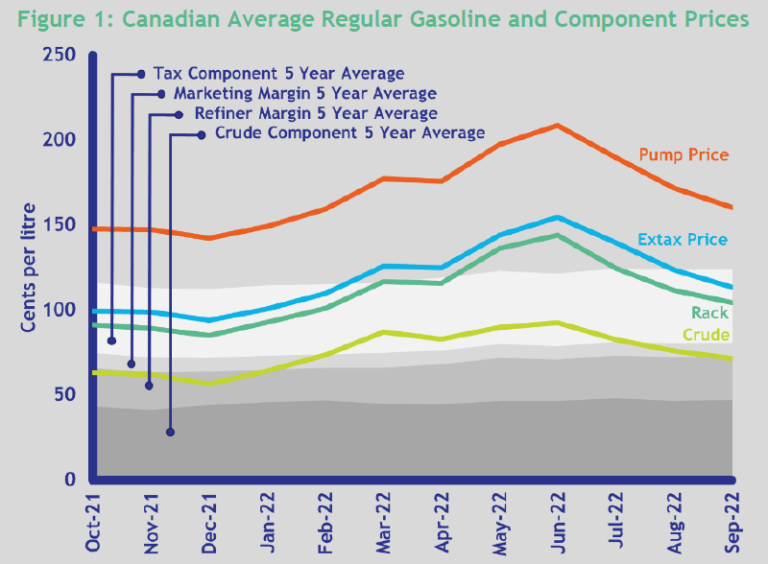 Petroleum pricing in Canada — the Q3 2022 report Kalibrate Global