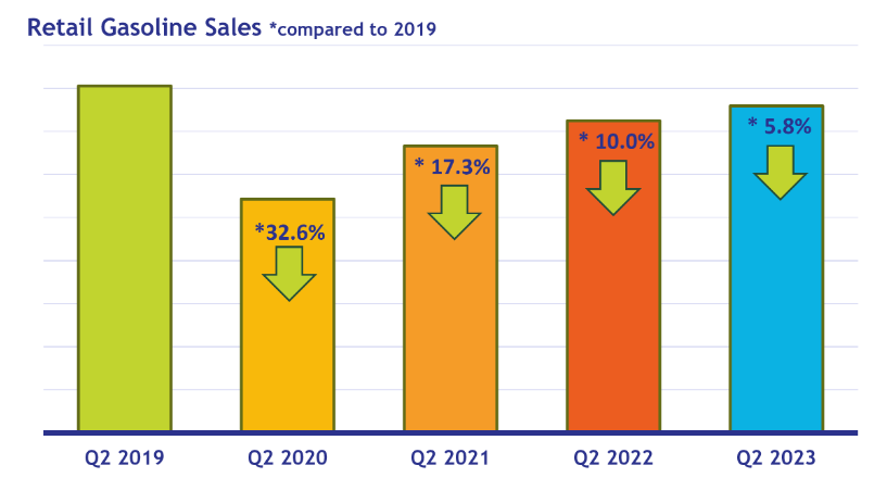 Retail Gasoline Sales compared to 2019