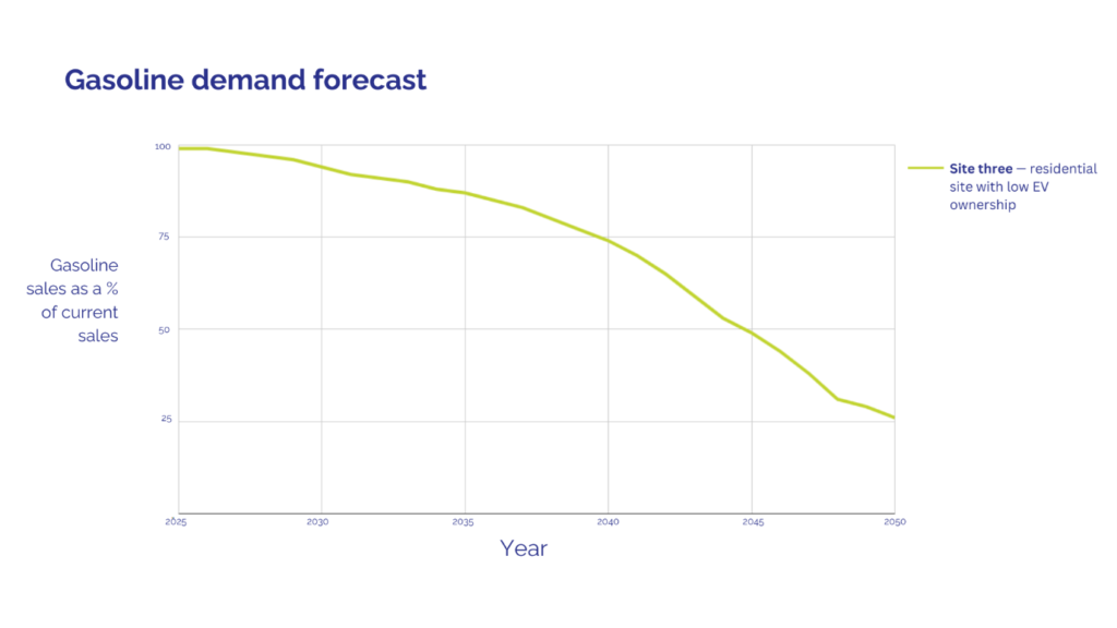Site C Fuel demand forecast