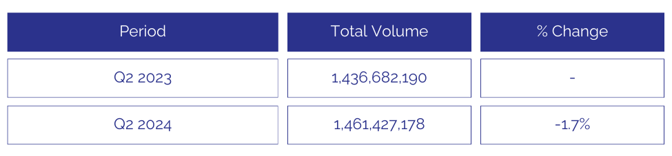 Quebec fuel volume reduction Q2 2024