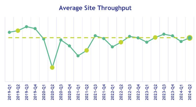 Average site throughput Canada fuel stations Kalibrate half year data