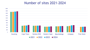 Chart showing number of fuel retail sites across South African regions between 2021 and 2024