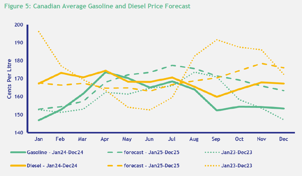 Average gasoline and diesel price forecast Canada 2025