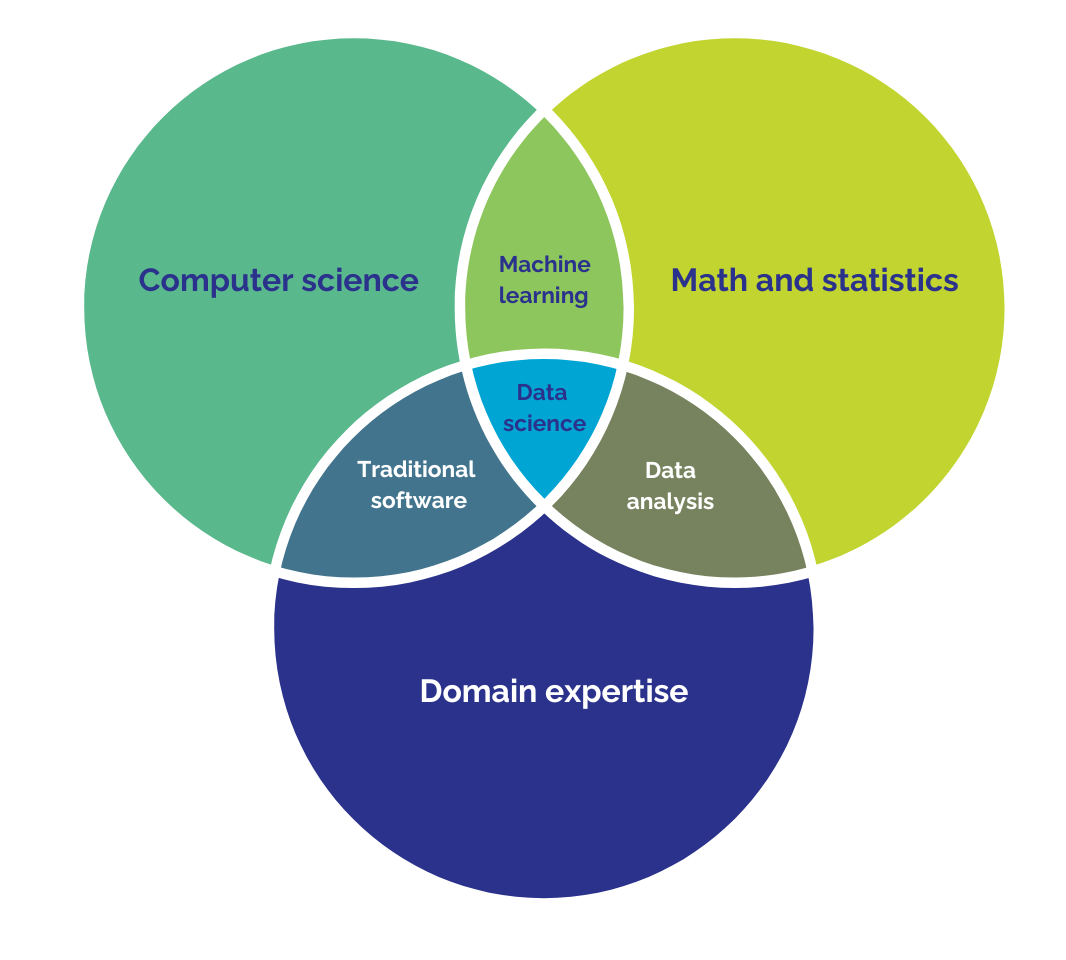 Drew Conway data science Venn diagram