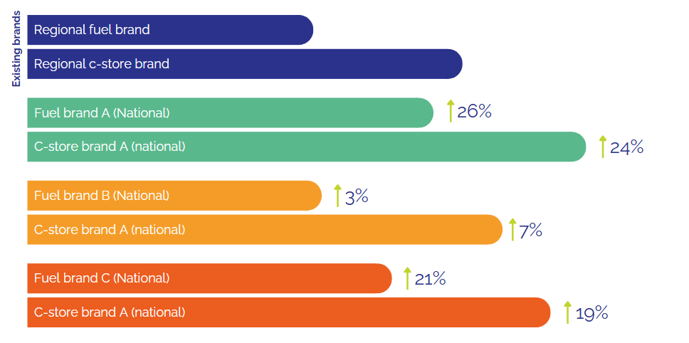 Measuring the impact of brand on gas station performance