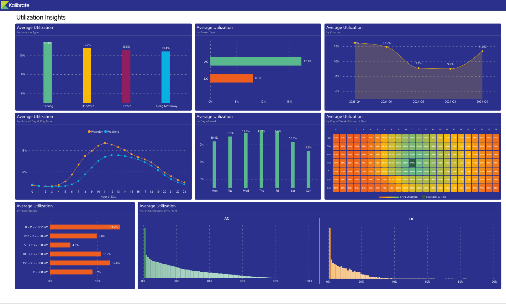 EV charger utilization in the Netherlands. Analytics dashboard from Kalibrate Location Intelligence