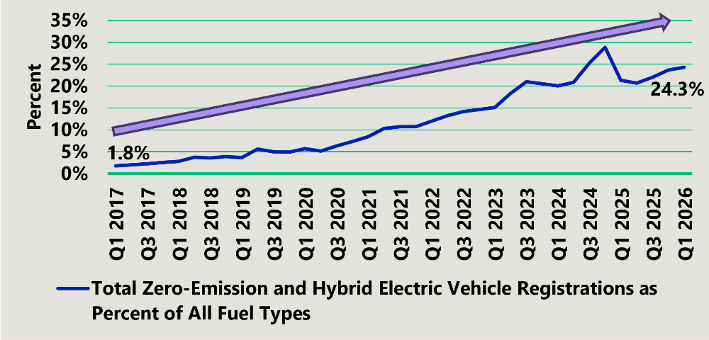 Kalibrate Canada half year data 2026 EV registrations as % of fuel types