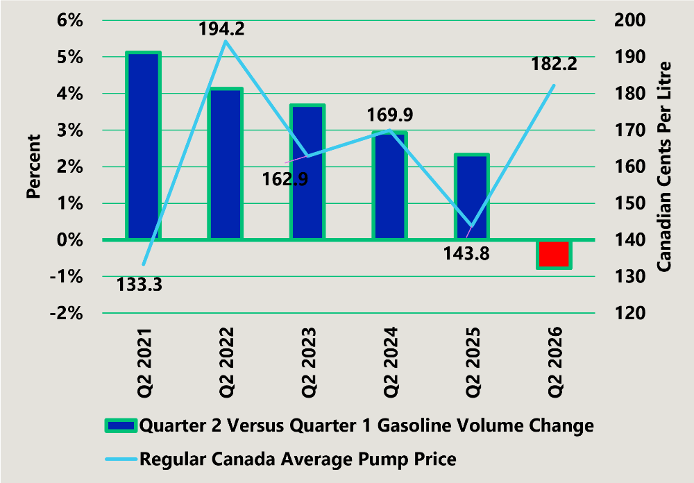 Kalibrate Canada half year data 2026 Fuel volume change Q1 vs Q2