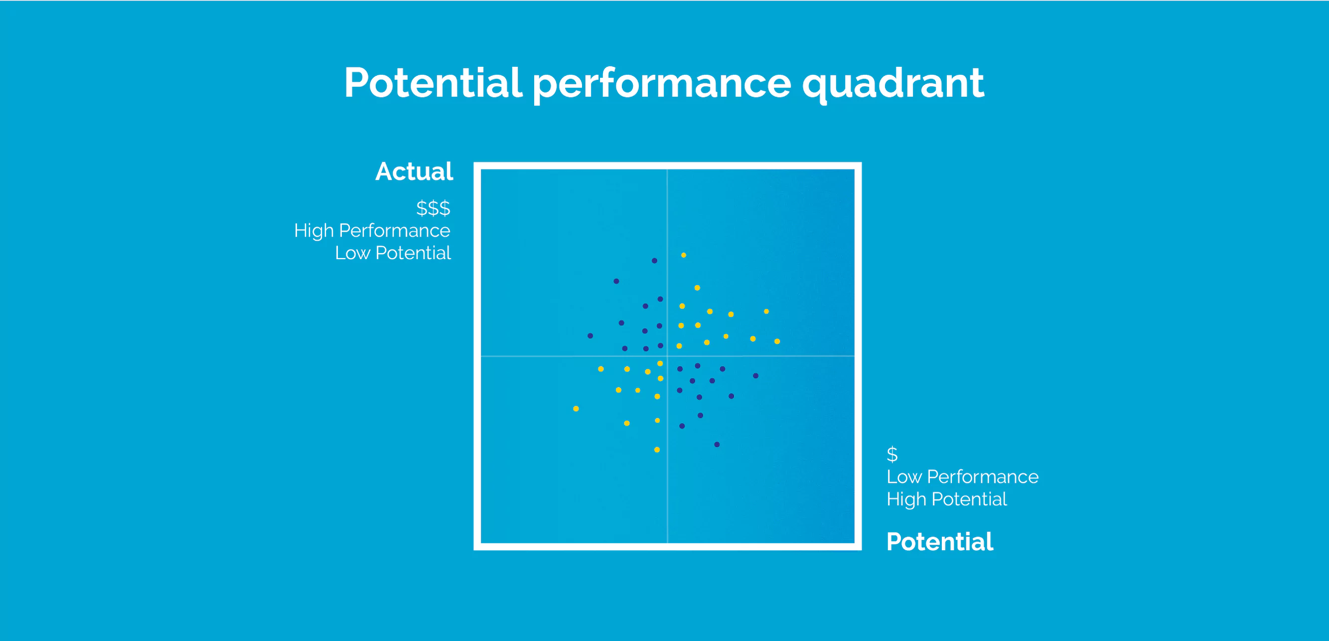 Potential performance quadrant