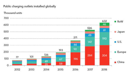 Public charging outlets installed globally