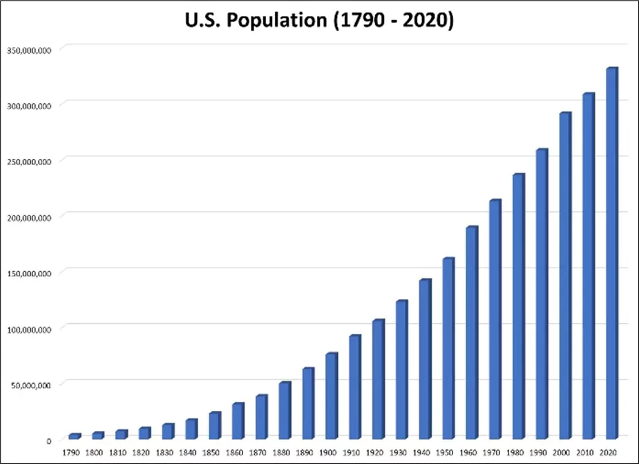 US population