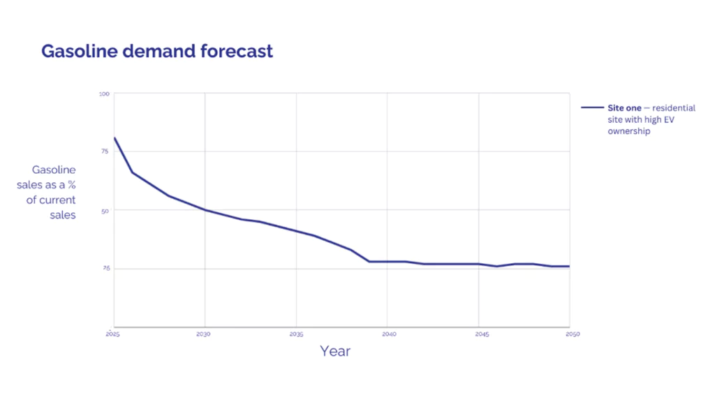 Site A Gasoline demand forecast