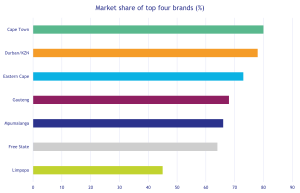 Market share of top four fuel brands for each South African province 