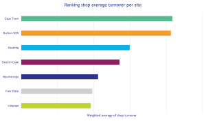 Weighted average of shop turnover per site by province in South Africa for fuel retailers