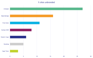 Percentage of unbranded fuel sites across South Africa 