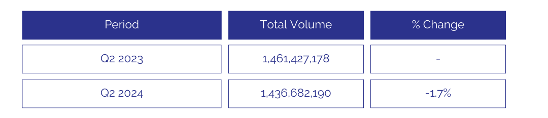 Quebec fuel volume reduction Q2 2024